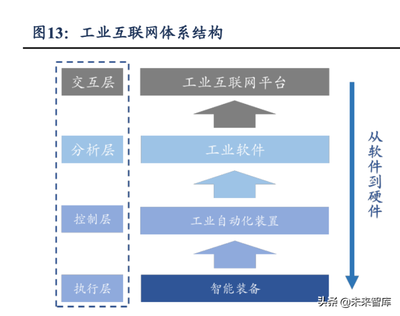 2022年工業(yè)軟件行業(yè)發(fā)展現(xiàn)狀及未來趨勢(shì)分析 現(xiàn)代制造業(yè)之魂與互聯(lián)網(wǎng)服務(wù)的深度融合