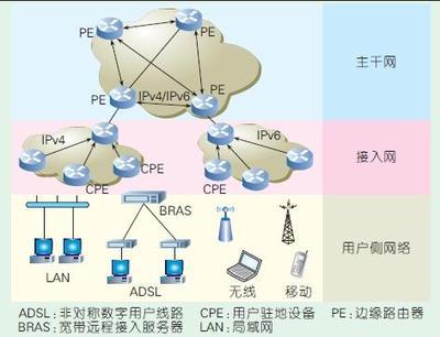下一代互聯網4over6軟線隧道過渡技術 IPv4 over IPv6的實踐與展望